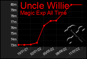 Total Graph of Uncle Willie