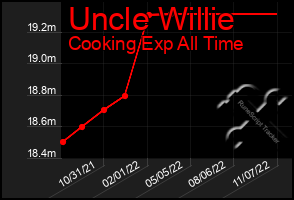 Total Graph of Uncle Willie