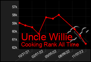 Total Graph of Uncle Willie