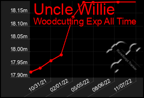 Total Graph of Uncle Willie