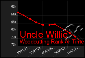 Total Graph of Uncle Willie