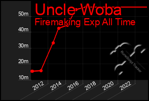 Total Graph of Uncle Woba