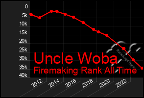 Total Graph of Uncle Woba