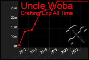 Total Graph of Uncle Woba