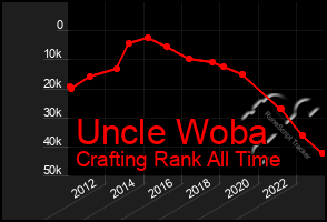 Total Graph of Uncle Woba