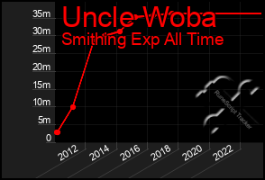 Total Graph of Uncle Woba