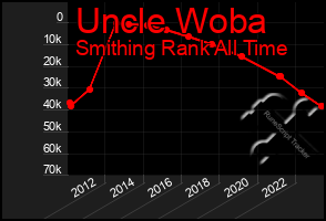 Total Graph of Uncle Woba