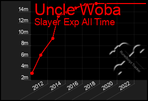 Total Graph of Uncle Woba