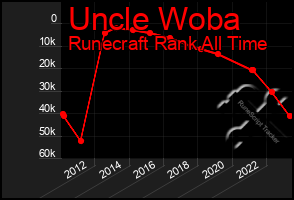 Total Graph of Uncle Woba