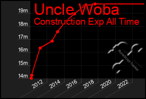 Total Graph of Uncle Woba