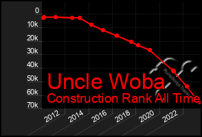 Total Graph of Uncle Woba