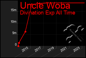 Total Graph of Uncle Woba