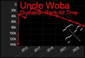 Total Graph of Uncle Woba