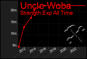 Total Graph of Uncle Woba