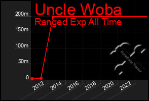 Total Graph of Uncle Woba