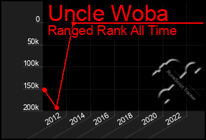 Total Graph of Uncle Woba