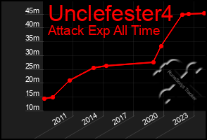 Total Graph of Unclefester4