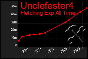 Total Graph of Unclefester4