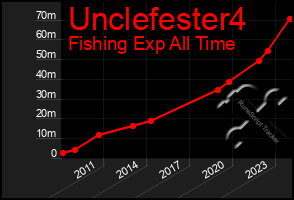 Total Graph of Unclefester4