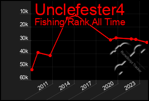 Total Graph of Unclefester4
