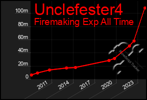 Total Graph of Unclefester4