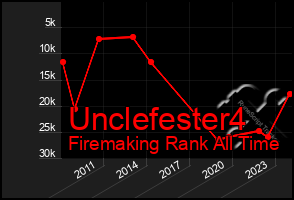 Total Graph of Unclefester4