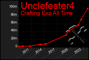 Total Graph of Unclefester4