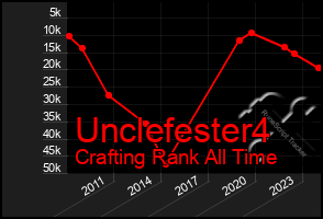 Total Graph of Unclefester4