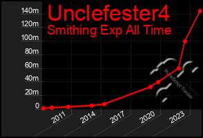 Total Graph of Unclefester4