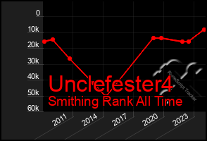 Total Graph of Unclefester4