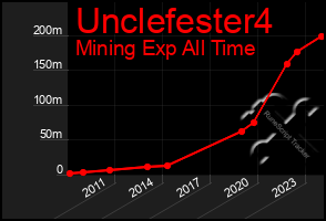 Total Graph of Unclefester4