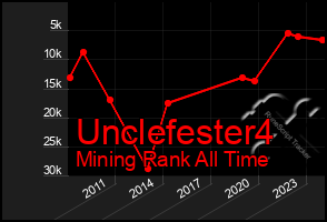 Total Graph of Unclefester4