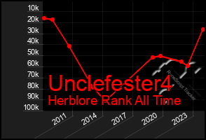 Total Graph of Unclefester4