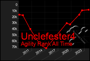 Total Graph of Unclefester4