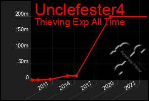 Total Graph of Unclefester4