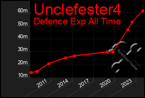 Total Graph of Unclefester4