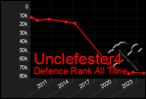 Total Graph of Unclefester4
