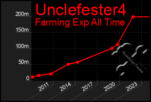 Total Graph of Unclefester4