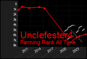 Total Graph of Unclefester4