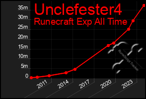 Total Graph of Unclefester4