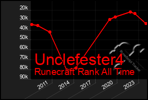 Total Graph of Unclefester4