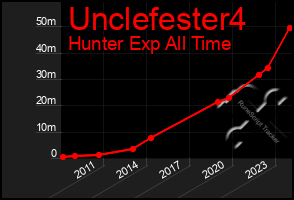 Total Graph of Unclefester4