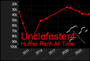 Total Graph of Unclefester4