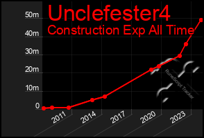 Total Graph of Unclefester4