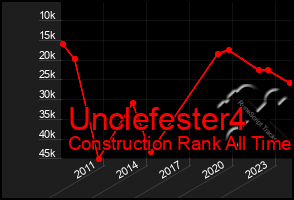 Total Graph of Unclefester4