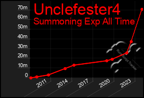 Total Graph of Unclefester4