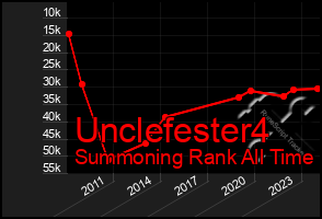 Total Graph of Unclefester4