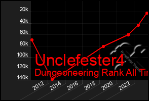 Total Graph of Unclefester4