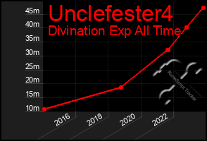 Total Graph of Unclefester4