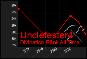 Total Graph of Unclefester4